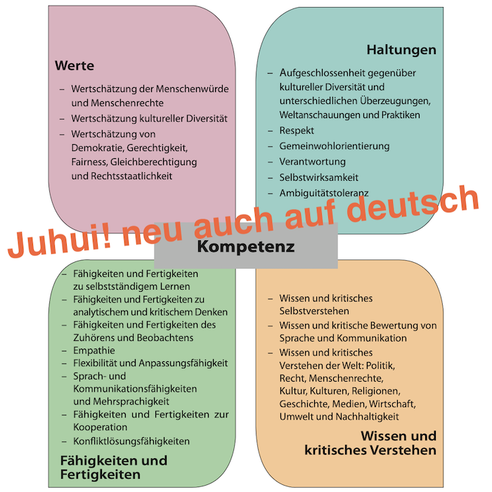 Neu! Referenzrahmen: Kompetenzen für eine demokratische Kultur auf deutsch